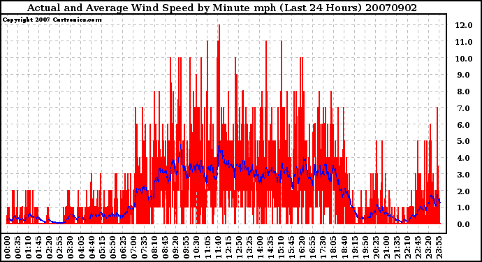 Milwaukee Weather Actual and Average Wind Speed by Minute mph (Last 24 Hours)