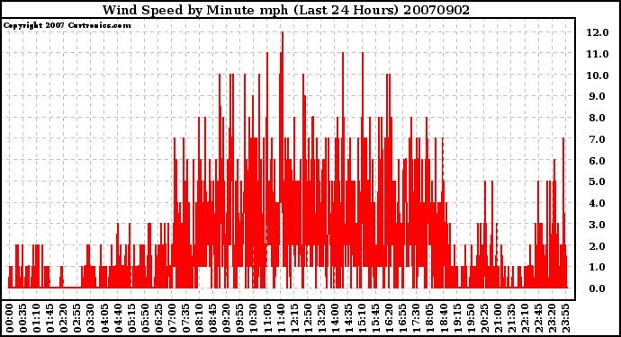 Milwaukee Weather Wind Speed by Minute mph (Last 24 Hours)