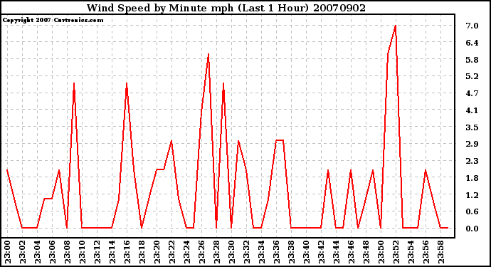 Milwaukee Weather Wind Speed by Minute mph (Last 1 Hour)