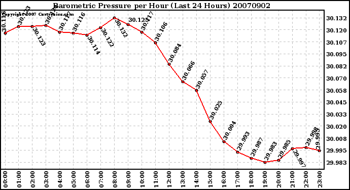 Milwaukee Weather Barometric Pressure per Hour (Last 24 Hours)