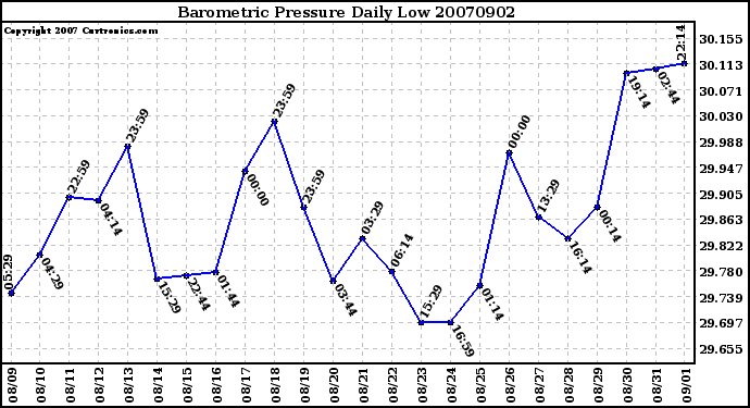 Milwaukee Weather Barometric Pressure Daily Low