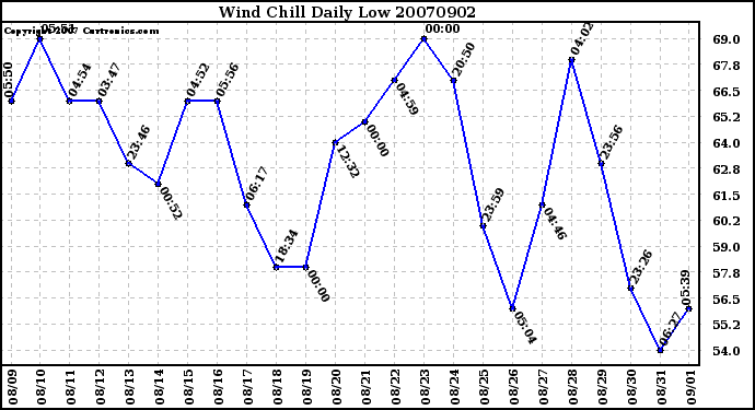 Milwaukee Weather Wind Chill Daily Low