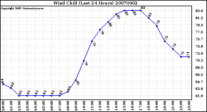 Milwaukee Weather Wind Chill (Last 24 Hours)