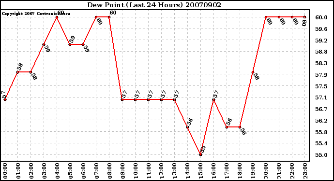 Milwaukee Weather Dew Point (Last 24 Hours)