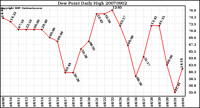 Milwaukee Weather Dew Point Daily High