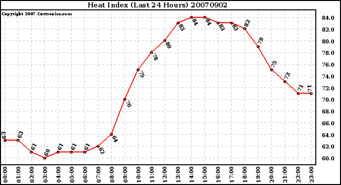 Milwaukee Weather Heat Index (Last 24 Hours)