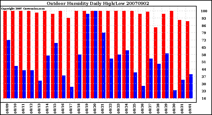 Milwaukee Weather Outdoor Humidity Daily High/Low