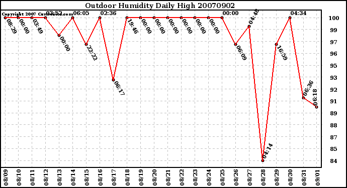 Milwaukee Weather Outdoor Humidity Daily High