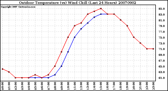 Milwaukee Weather Outdoor Temperature (vs) Wind Chill (Last 24 Hours)