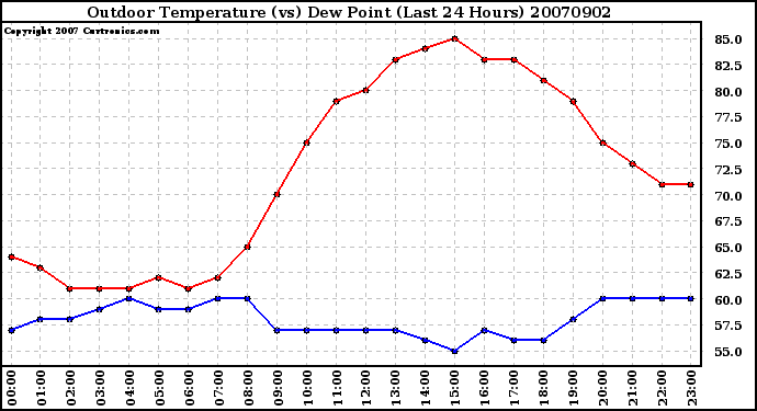 Milwaukee Weather Outdoor Temperature (vs) Dew Point (Last 24 Hours)