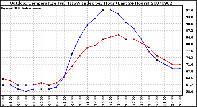 Milwaukee Weather Outdoor Temperature (vs) THSW Index per Hour (Last 24 Hours)