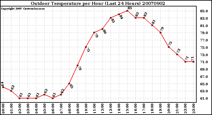 Milwaukee Weather Outdoor Temperature per Hour (Last 24 Hours)