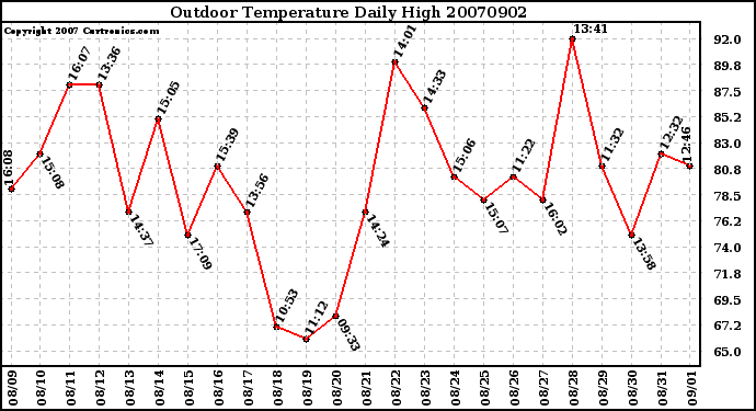 Milwaukee Weather Outdoor Temperature Daily High