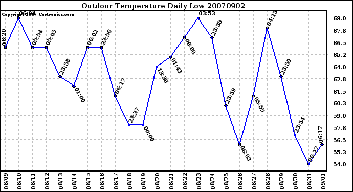 Milwaukee Weather Outdoor Temperature Daily Low