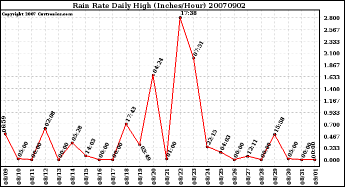 Milwaukee Weather Rain Rate Daily High (Inches/Hour)