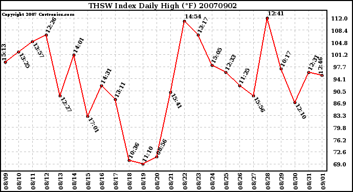 Milwaukee Weather THSW Index Daily High (F)