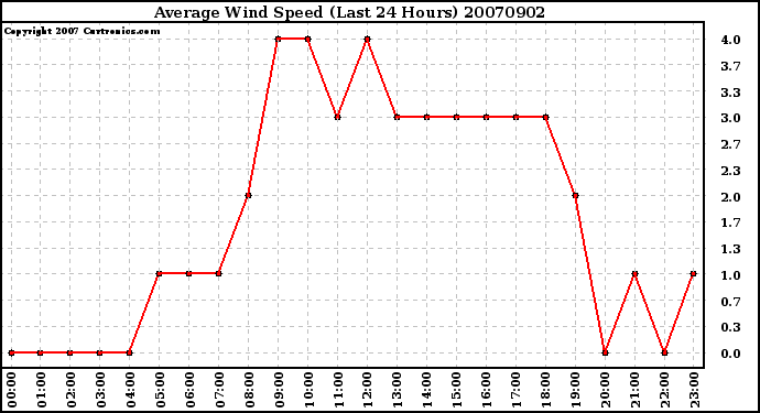 Milwaukee Weather Average Wind Speed (Last 24 Hours)