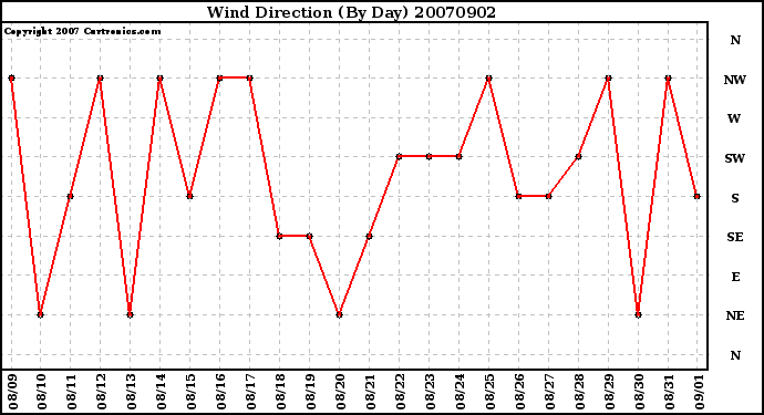 Milwaukee Weather Wind Direction (By Day)