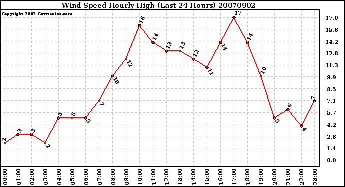 Milwaukee Weather Wind Speed Hourly High (Last 24 Hours)