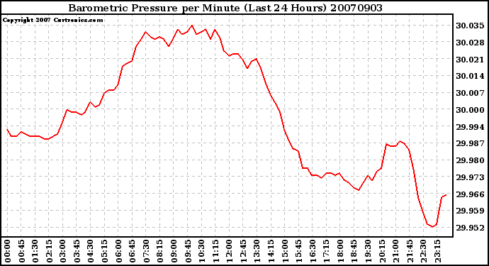 Milwaukee Weather Barometric Pressure per Minute (Last 24 Hours)