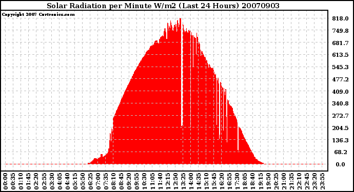 Milwaukee Weather Solar Radiation per Minute W/m2 (Last 24 Hours)