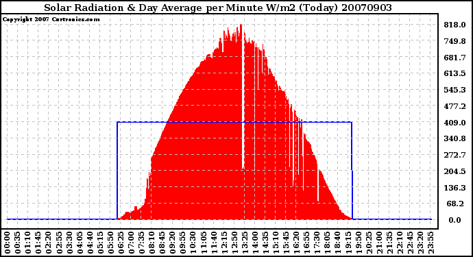 Milwaukee Weather Solar Radiation & Day Average per Minute W/m2 (Today)