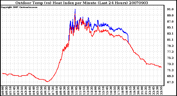 Milwaukee Weather Outdoor Temp (vs) Heat Index per Minute (Last 24 Hours)