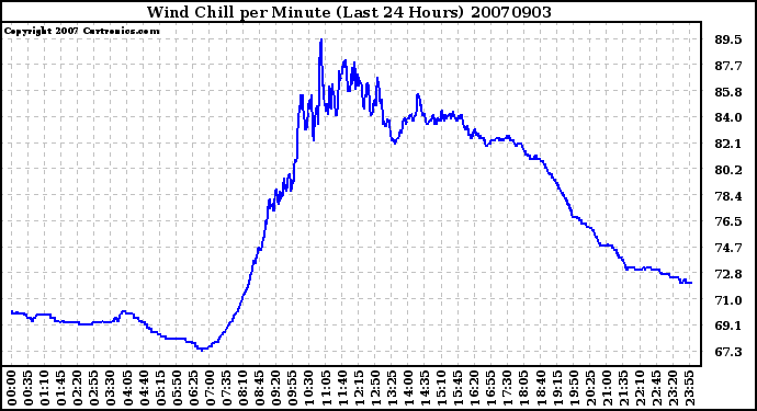 Milwaukee Weather Wind Chill per Minute (Last 24 Hours)