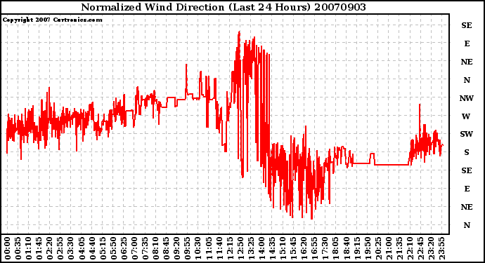 Milwaukee Weather Normalized Wind Direction (Last 24 Hours)