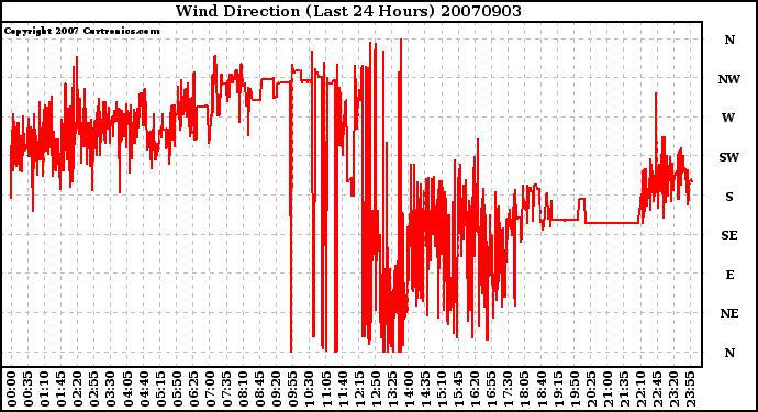 Milwaukee Weather Wind Direction (Last 24 Hours)