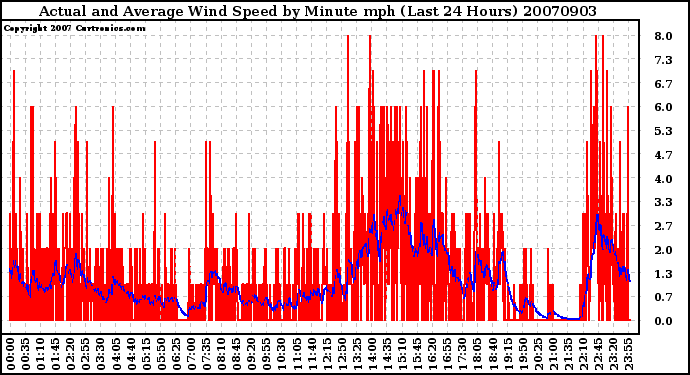 Milwaukee Weather Actual and Average Wind Speed by Minute mph (Last 24 Hours)