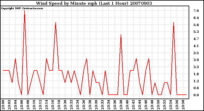 Milwaukee Weather Wind Speed by Minute mph (Last 1 Hour)