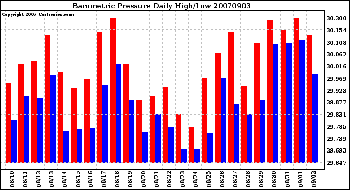 Milwaukee Weather Barometric Pressure Daily High/Low