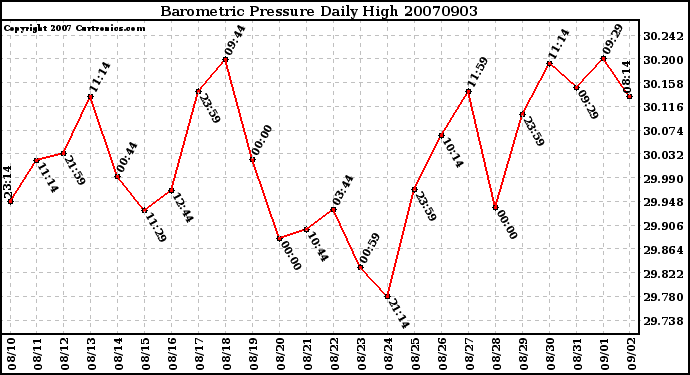 Milwaukee Weather Barometric Pressure Daily High