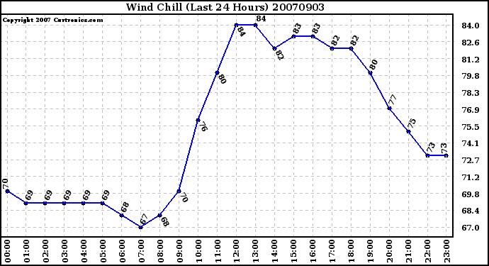 Milwaukee Weather Wind Chill (Last 24 Hours)