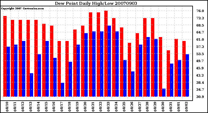 Milwaukee Weather Dew Point Daily High/Low