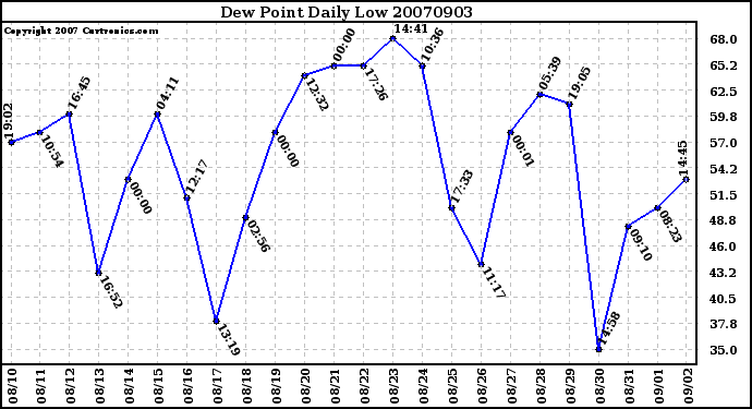 Milwaukee Weather Dew Point Daily Low