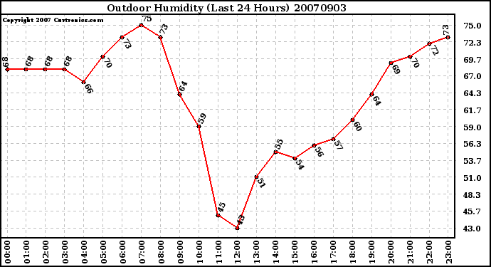 Milwaukee Weather Outdoor Humidity (Last 24 Hours)