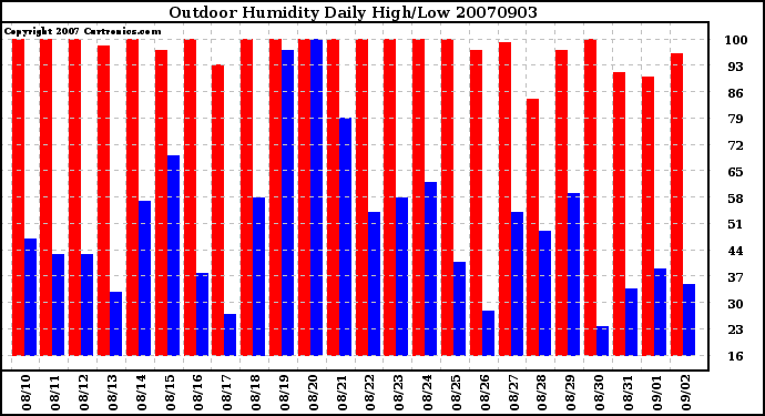 Milwaukee Weather Outdoor Humidity Daily High/Low