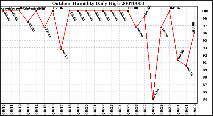 Milwaukee Weather Outdoor Humidity Daily High