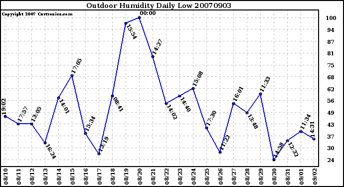 Milwaukee Weather Outdoor Humidity Daily Low