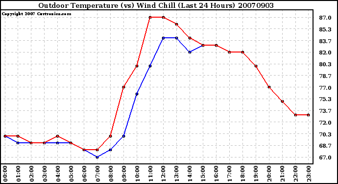 Milwaukee Weather Outdoor Temperature (vs) Wind Chill (Last 24 Hours)