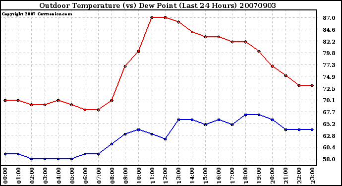 Milwaukee Weather Outdoor Temperature (vs) Dew Point (Last 24 Hours)