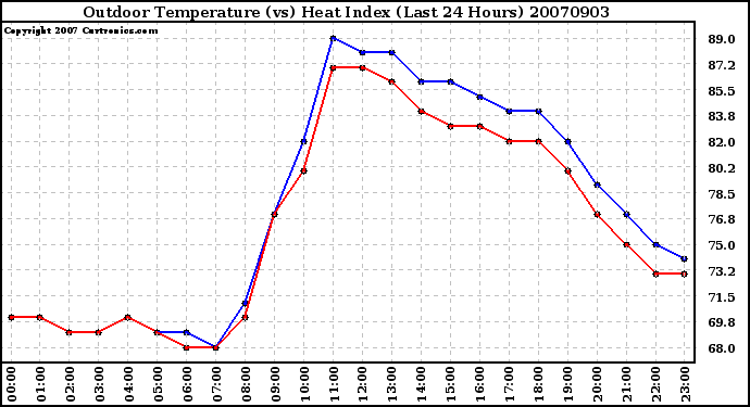 Milwaukee Weather Outdoor Temperature (vs) Heat Index (Last 24 Hours)