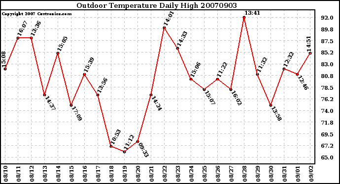 Milwaukee Weather Outdoor Temperature Daily High