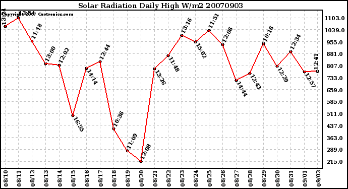 Milwaukee Weather Solar Radiation Daily High W/m2