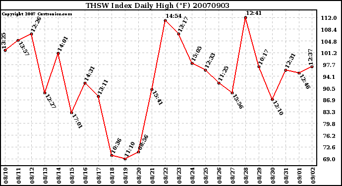 Milwaukee Weather THSW Index Daily High (F)