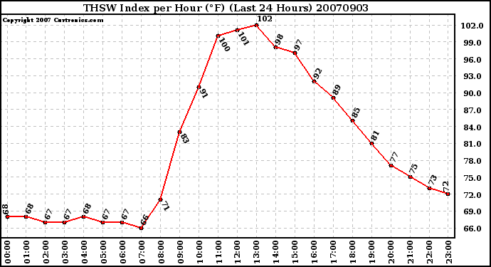 Milwaukee Weather THSW Index per Hour (F) (Last 24 Hours)