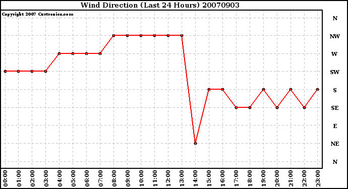 Milwaukee Weather Wind Direction (Last 24 Hours)