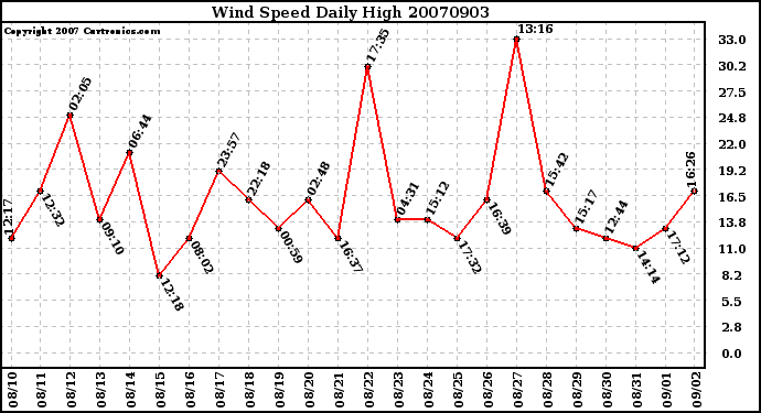 Milwaukee Weather Wind Speed Daily High